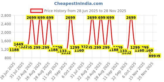 myntra.com cocoon care Kids Bamboo Sleepsuit With Reversible Mittens & Footie cocoon care Price History Graph from 28 Jun 2025 to 27 Nov 2025