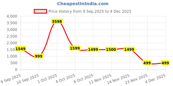 myntra.com cocoon care Kids Conversational Printed Shirt & Pyjama Night suit cocoon care Price History Graph from 9 Sep 2025 to 4 Dec 2025