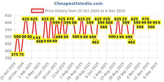 myntra.com cocoon care Kids Printed Bonnet Style Beanie cocoon care Price History Graph from 25 Oct 2024 to 5 Dec 2025