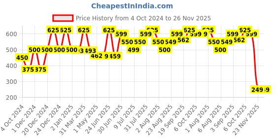 myntra.com cocoon care Kids Printed Double Sided 2 in 1 Bibs cocoon care Price History Graph from 4 Oct 2024 to 26 Nov 2025