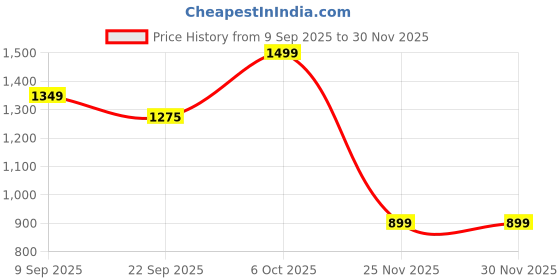 myntra.com cocoon care Kids Printed Sleepsuit cocoon care Price History Graph from 9 Sep 2025 to 30 Nov 2025