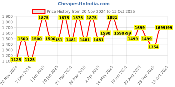 myntra.com cocoon care Lime Green & Teal 1 Printed Bamboo 350 GSM Bath Towel cocoon care Price History Graph from 20 Nov 2024 to 13 Oct 2025