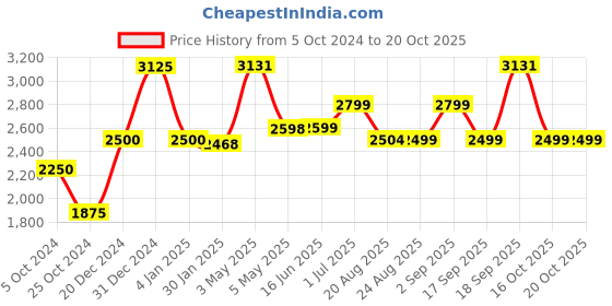 myntra.com cocoon care Lime Green & Teal AC Room 350 GSM Single Bed Blanket cocoon care Price History Graph from 5 Oct 2024 to 19 Oct 2025