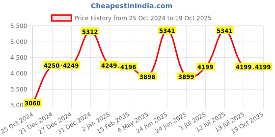 myntra.com cocoon care Off White Set of 2 AC Room 150 GSM Single Bed Blanket cocoon care Price History Graph from 25 Oct 2024 to 18 Oct 2025