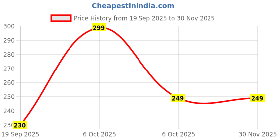 myntra.com cocoon care Pink & White Print Bamboo Cotton Face Towel cocoon care Price History Graph from 19 Sep 2025 to 30 Nov 2025