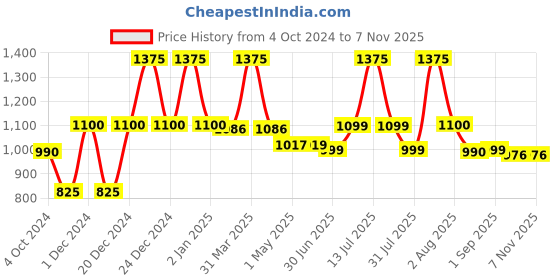 myntra.com cocoon care Printed Bamboo Muslin Swaddle cocoon care Price History Graph from 4 Oct 2024 to 6 Nov 2025