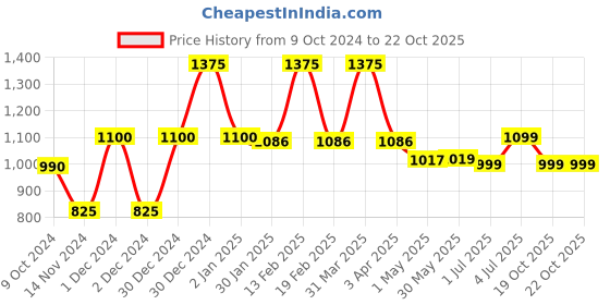 myntra.com cocoon care Printed Bamboo Muslin Swaddle cocoon care Price History Graph from 9 Oct 2024 to 21 Oct 2025