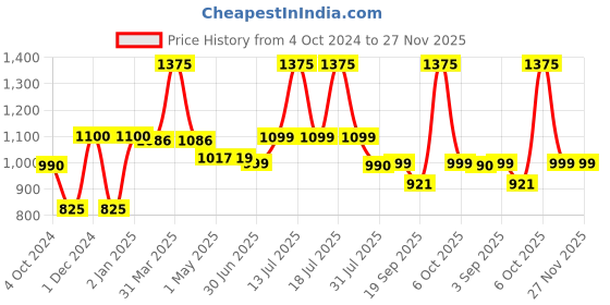 myntra.com cocoon care Printed Bamboo Muslin Swaddle cocoon care Price History Graph from 4 Oct 2024 to 27 Nov 2025