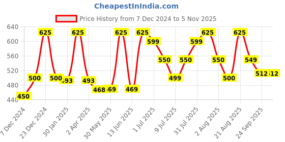myntra.com cocoon care Printed Double Sided 2 In 1 Softer Bib & Burp Cloth cocoon care Price History Graph from 7 Dec 2024 to 5 Nov 2025