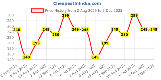myntra.com cocoon care Sea Green & Pink Print Bamboo Cotton Face Towel cocoon care Price History Graph from 2 Aug 2025 to 7 Dec 2025