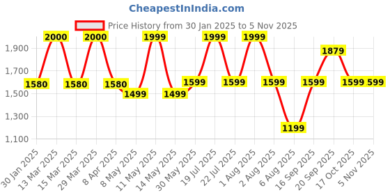 myntra.com cocoon care Set Of 3 Bamboo Knit Colourful Nappies cocoon care Price History Graph from 30 Jan 2025 to 2 Nov 2025