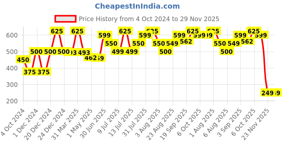 myntra.com cocoon care Unisex Infants Printed Bibs cocoon care Price History Graph from 4 Oct 2024 to 29 Nov 2025