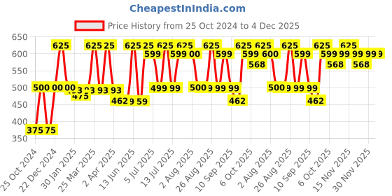 myntra.com cocoon care Unisex Kids Printed Beanie cocoon care Price History Graph from 25 Oct 2024 to 4 Dec 2025