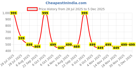 myntra.com cocoon care Unisex Kids Printed Beanie cocoon care Price History Graph from 28 Jul 2025 to 5 Dec 2025