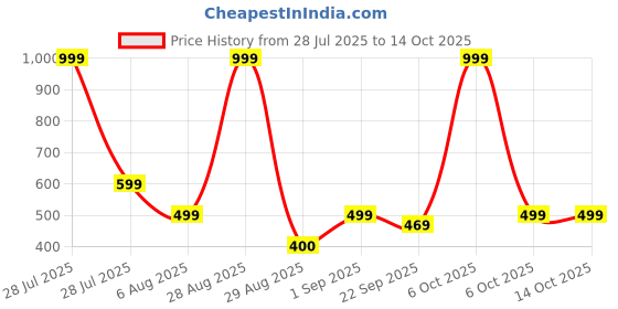 myntra.com cocoon care Unisex Kids Printed Beanie cocoon care Price History Graph from 28 Jul 2025 to 4 Oct 2025