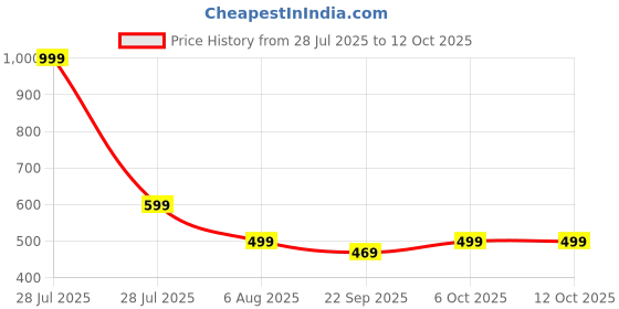 myntra.com cocoon care Unisex Kids Printed Beanie cocoon care Price History Graph from 28 Jul 2025 to 11 Oct 2025