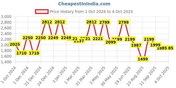myntra.com cocoon care Unisex Kids Shorts cocoon care Price History Graph from 1 Oct 2024 to 4 Oct 2025