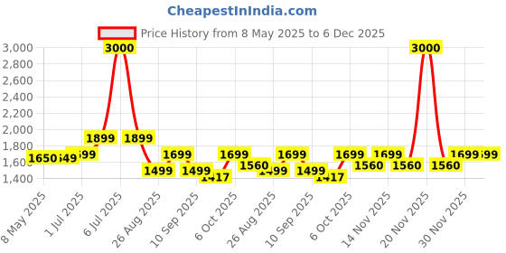 myntra.com cocoon care White & Black 1 Printed Bamboo 120 GSM Bath Towel cocoon care Price History Graph from 8 May 2025 to 6 Dec 2025