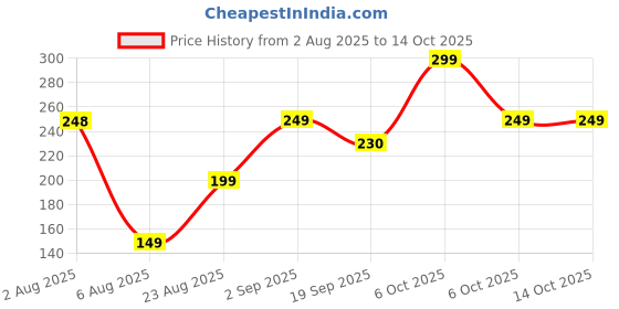 myntra.com cocoon care White & Green Print Bamboo Cotton Face Towel cocoon care Price History Graph from 2 Aug 2025 to 14 Oct 2025