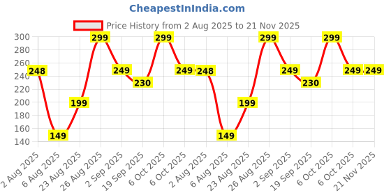 myntra.com cocoon care White & Green Print Bamboo Cotton Face Towel cocoon care Price History Graph from 2 Aug 2025 to 20 Nov 2025