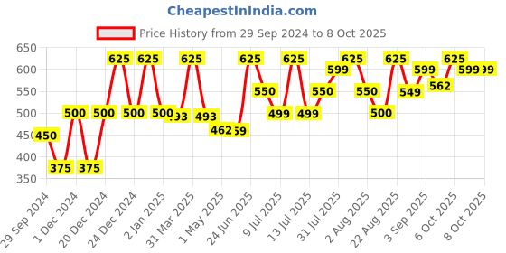 myntra.com cocoon care cocoon Infants Printed Double Sided Bibs cocoon care Price History Graph from 29 Sep 2024 to 8 Oct 2025
