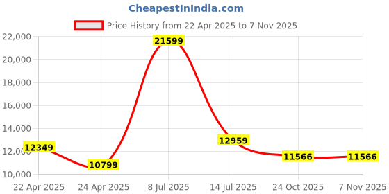 myntra.com Cocovey Homes Brown Vintage Etched Stainless Steel Wall Mirror cocovey homes Price History Graph from 22 Apr 2025 to 2 Nov 2025