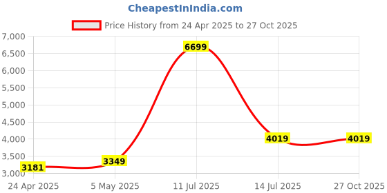 myntra.com Cocovey Homes Gold-Toned Aluminium Abstract Wall Decor cocovey homes Price History Graph from 24 Apr 2025 to 27 Oct 2025