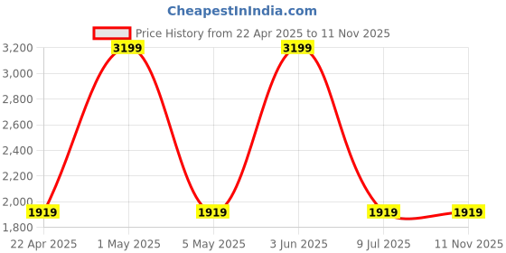 myntra.com Cocovey Homes Gold-Toned & Cream Coloured Printed Globe Brass Showpieces cocovey homes Price History Graph from 22 Apr 2025 to 11 Nov 2025