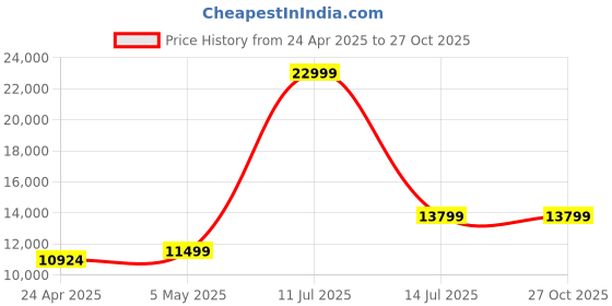 myntra.com Cocovey Homes Gold-Toned & GreenFloral Wall Decor cocovey homes Price History Graph from 24 Apr 2025 to 27 Oct 2025