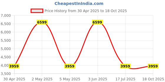 myntra.com Cocovey Homes Gold-Toned Birds and Animals Wall Core cocovey homes Price History Graph from 30 Apr 2025 to 18 Oct 2025