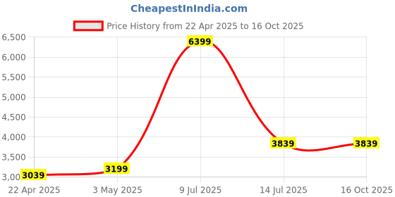 myntra.com Cocovey Homes Multicoloured Showpiece cocovey homes Price History Graph from 22 Apr 2025 to 14 Oct 2025