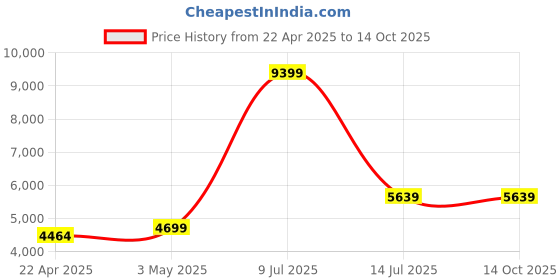 myntra.com Cocovey Homes Multicoloured Showpiece cocovey homes Price History Graph from 22 Apr 2025 to 14 Oct 2025