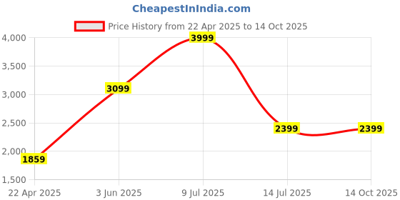 myntra.com Cocovey Homes Multicoloured Showpiece cocovey homes Price History Graph from 22 Apr 2025 to 14 Oct 2025