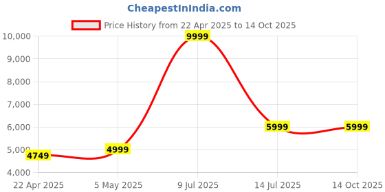 myntra.com Cocovey Homes Multicoloured Showpiece cocovey homes Price History Graph from 22 Apr 2025 to 14 Oct 2025