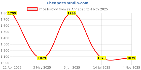 myntra.com Cocovey Homes Multicoloured Showpiece cocovey homes Price History Graph from 22 Apr 2025 to 4 Nov 2025
