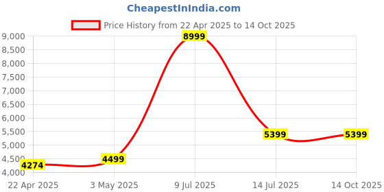 myntra.com Cocovey Homes Multicoloured Showpiece cocovey homes Price History Graph from 22 Apr 2025 to 14 Oct 2025