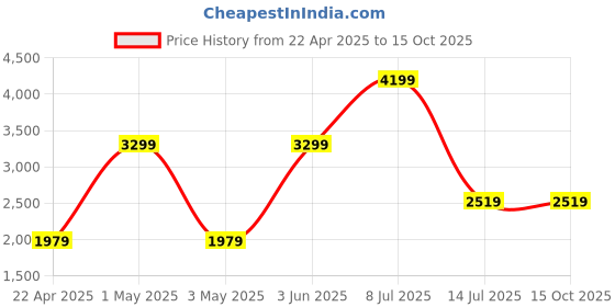 myntra.com Cocovey Homes Multicoloured Showpiece cocovey homes Price History Graph from 22 Apr 2025 to 14 Oct 2025