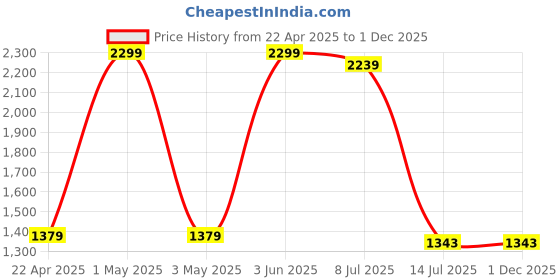 myntra.com Cocovey Homes Multicoloured Showpiece cocovey homes Price History Graph from 22 Apr 2025 to 1 Dec 2025