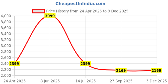 myntra.com Cocovey Homes Silver-Toned Textured Brass Round Wall Mirror cocovey homes Price History Graph from 24 Apr 2025 to 30 Nov 2025