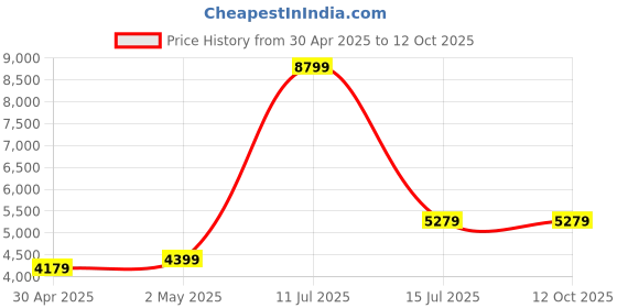 myntra.com Cocovey Homes White Wall Core cocovey homes Price History Graph from 30 Apr 2025 to 12 Oct 2025