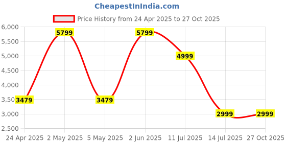 myntra.com Cocovey Homes White Wall Plates Wall Decor cocovey homes Price History Graph from 24 Apr 2025 to 27 Oct 2025