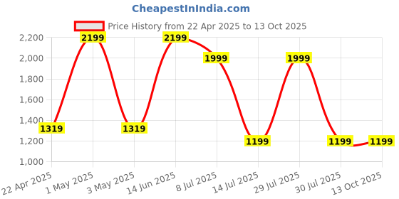 myntra.com Cocovey Homes Yellow Abstract Printed Metal Vase cocovey homes Price History Graph from 22 Apr 2025 to 12 Oct 2025