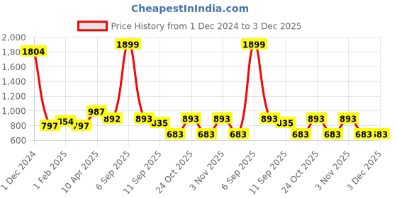 myntra.com Codaisy A-Line Dress codaisy Price History Graph from 1 Dec 2024 to 2 Dec 2025