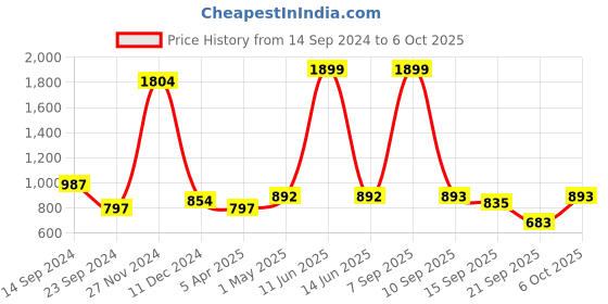 myntra.com Codaisy A-Line Dress codaisy Price History Graph from 14 Sep 2024 to 6 Oct 2025