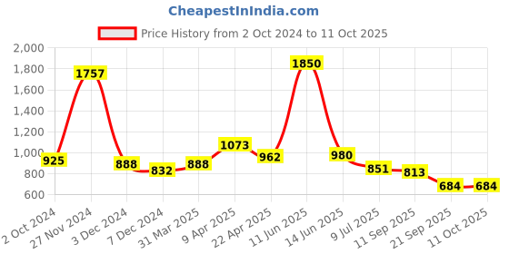 myntra.com Codaisy A-Line Knee Length Skirts codaisy Price History Graph from 2 Oct 2024 to 10 Oct 2025