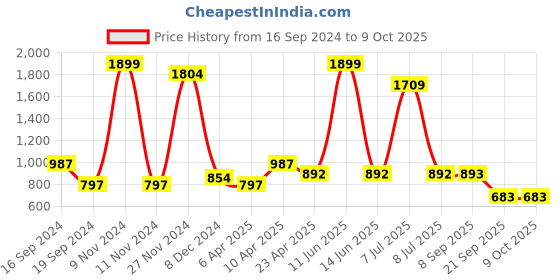 myntra.com Codaisy A-Line Midi Dress codaisy Price History Graph from 16 Sep 2024 to 8 Oct 2025