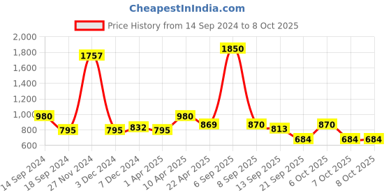 myntra.com Codaisy A-Line Midi Length Skirt codaisy Price History Graph from 14 Sep 2024 to 8 Oct 2025