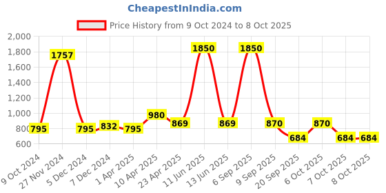 myntra.com Codaisy A-Line Pure Cotton Midi Skirts codaisy Price History Graph from 9 Oct 2024 to 8 Oct 2025