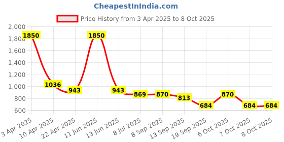 myntra.com Codaisy Button-Detail A-Line Denim Maxi Skirt codaisy Price History Graph from 3 Apr 2025 to 6 Oct 2025