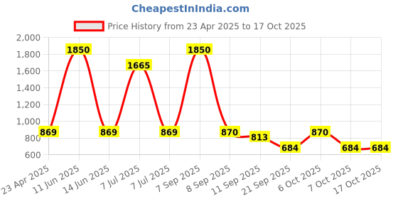 myntra.com Codaisy Denim A-Line Maxi Skirt codaisy Price History Graph from 23 Apr 2025 to 16 Oct 2025
